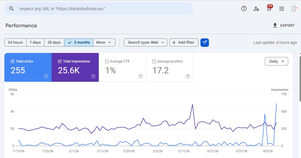 Lokal Stad Lulea SEO Results