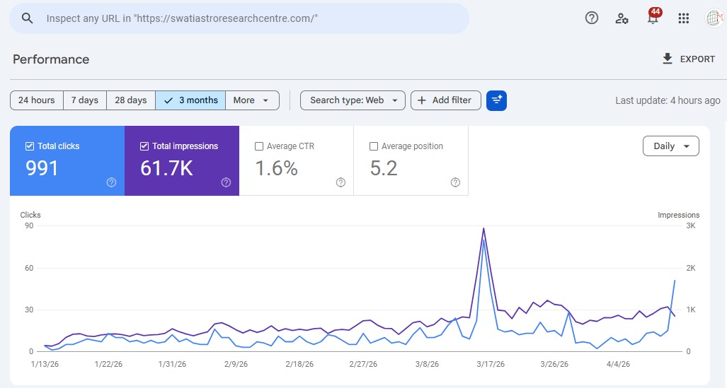 Swati Astro Research Centre SEO Results